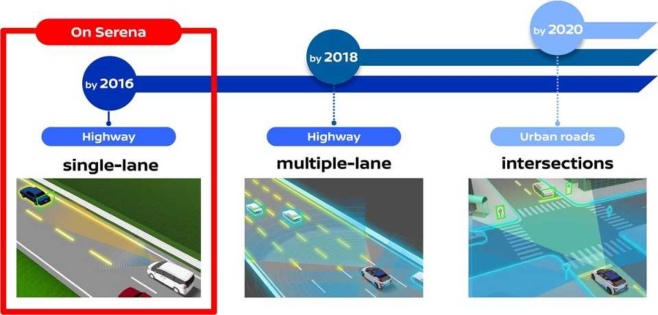 Nissan planea lanzar su tecnología de conducción autónoma para carril múltiple en 2018 y para intersecciones en la ciudad y tráfico urbano, en 2020.