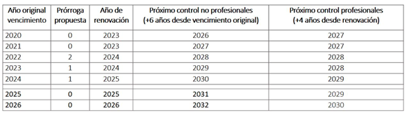 Licencias de conducir