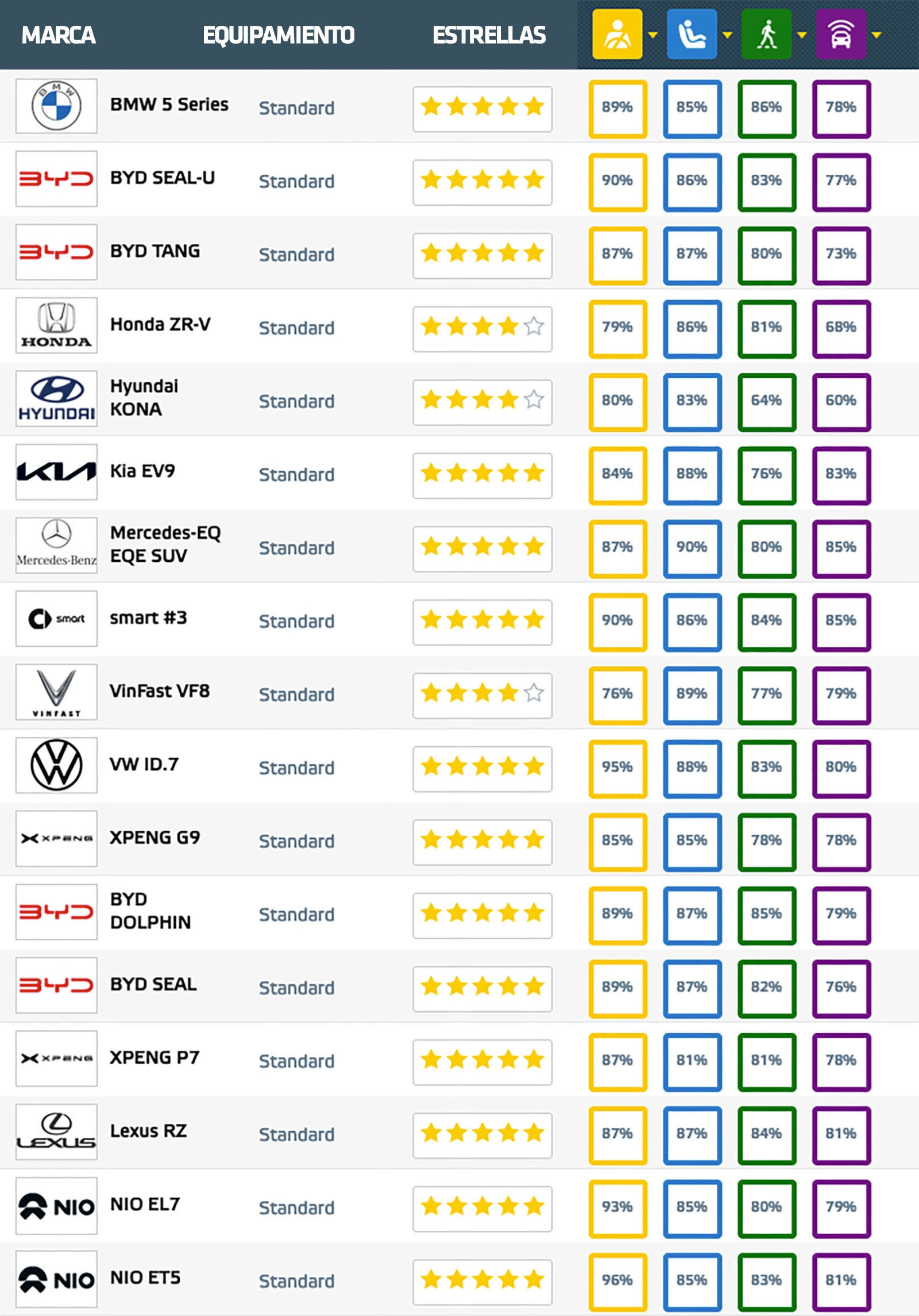 Euro NCAP 2023: Nueve autos chinos marcaron cinco estrellas, image size:1600x2289