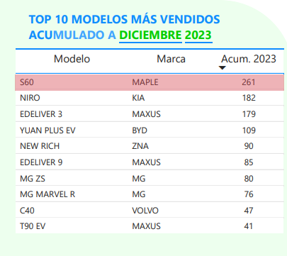 Top 10 de ventas de vehículos eléctricos 2023