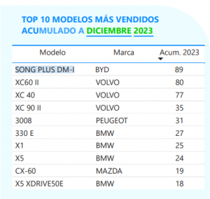 Top 10 de venta de vehículos híbridos enchufables