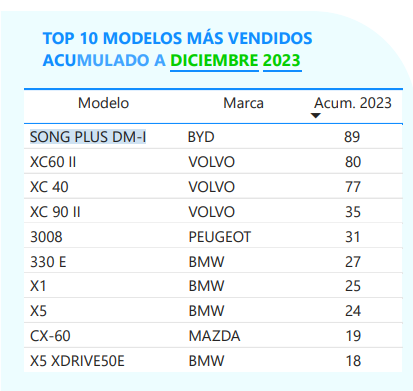 Top 10 de venta de vehículos híbridos enchufables