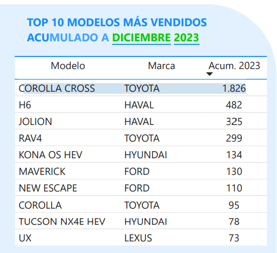 Top 10 de vehículos híbridos en 2023