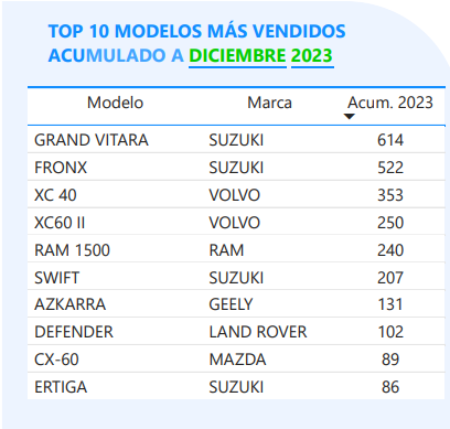 Top 10 de ventas de vehículos microhíbridos