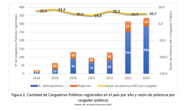 Cargadores en Chile