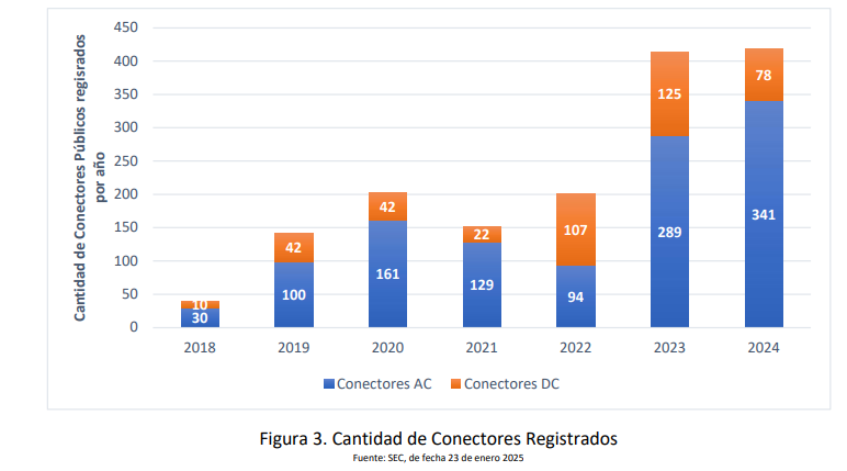 Cargadores en Chile