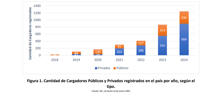 Cargadores en Chile